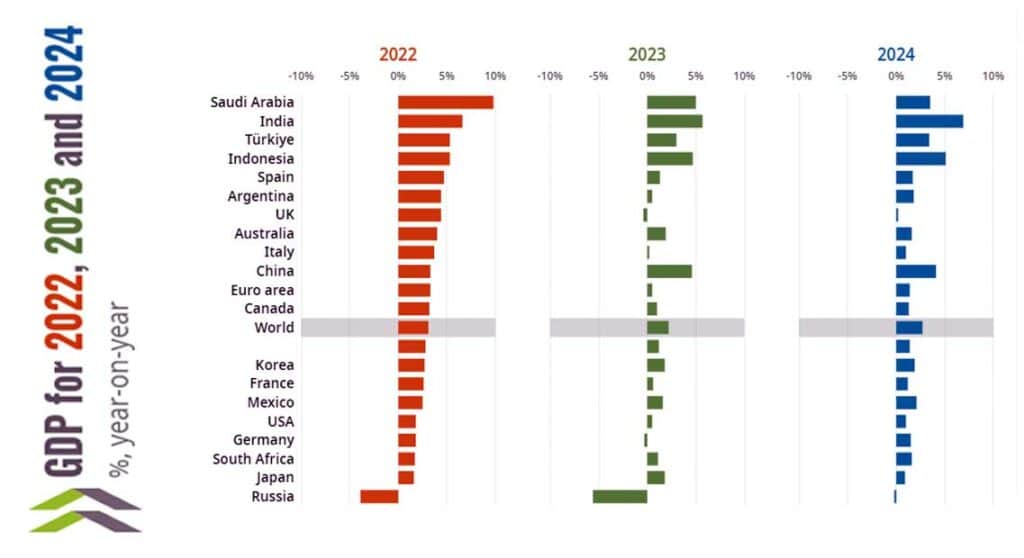 OECD outlook 2022-24
